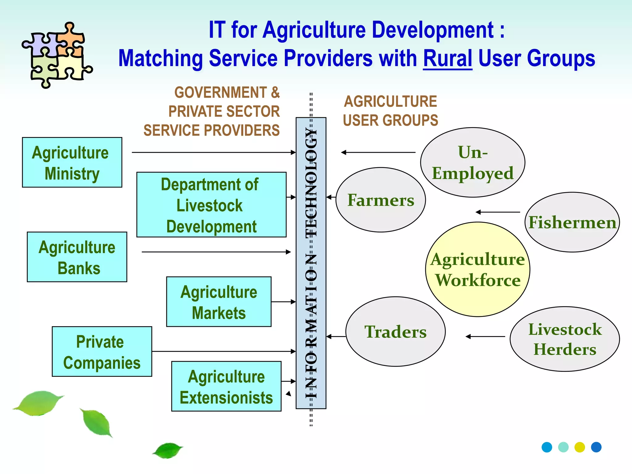 IT for Agriculture Development :
Matching Service Providers with Rural User Groups
AGRICULTURE
USER GROUPS
Farmers
Livestock
Herders
Fishermen
Un-
Employed
Agriculture
Workforce
Traders
GOVERNMENT &
PRIVATE SECTOR
SERVICE PROVIDERS
Agriculture
Ministry
Agriculture
Markets
Agriculture
Extensionists
Agriculture
Banks
Private
Companies
Department of
Livestock
Development
I
N
FO
R
M
AT
I
O
N
TECHNOLOGY
 