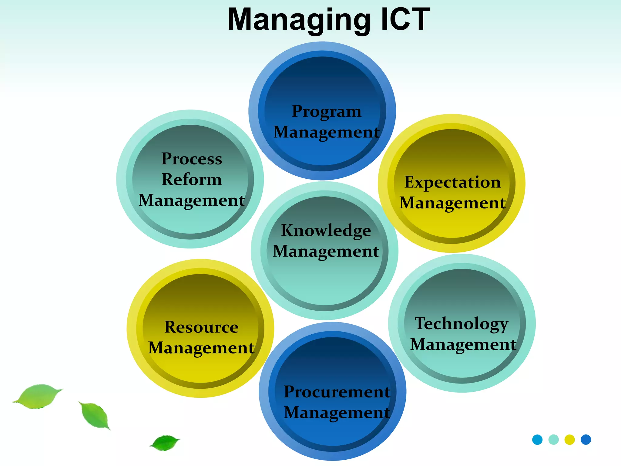 Managing ICT
Resource
Management
Procurement
Management
Technology
Management
Knowledge
Management
Expectation
Management
Program
Management
Process
Reform
Management
 
