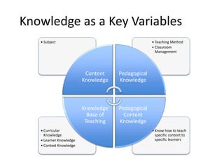 Knowledge as a Key Variables
• Know how to teach
specific content to
specific learners
• Curricular
Knowledge
• Learner Knowledge
• Context Knowledge
• Teaching Method
• Classroom
Management
• Subject
Content
Knowledge
Pedagogical
Knowledge
Pedagogical
Content
Knowledge
Knowledge
Base of
Teaching
 