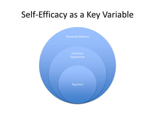 Self-Efficacy as a Key Variable
Personal Mastery
Vicarious
Experience
Teachers
 