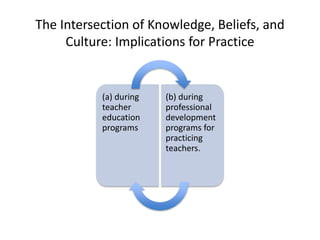 The Intersection of Knowledge, Beliefs, and
Culture: Implications for Practice
(a) during
teacher
education
programs
(b) during
professional
development
programs for
practicing
teachers.
 
