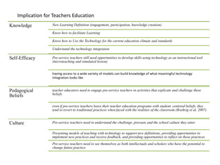 Knowledge New Learning Definition (engagement, participation, knowledge creation)
Know how to facilitate Learning
Know how to Use the Technology for the current education climate and standards
Understand the technology integration
Self-Efficacy Pre-service teachers still need opportunities to develop skills using technology as an instructional tool
(microteaching and simulated lesson)
having access to a wide variety of models can build knowledge of what meaningful technology
integration looks like
Pedagogical
Beliefs
teacher educators need to engage pre-service teachers in activities that explicate and challenge these
beliefs.
even if pre-service teachers leave their teacher education programs with student- centered beliefs, they
tend to revert to traditional practices when faced with the realities of the classroom (Roehrig et al, 2007).
Culture Pre-service teachers need to understand the challenge, pressure and the school culture they enter
Presenting models of teaching with technology to support new definitions, providing opportunities to
implement new practices and receive feedback, and providing opportunities to reflect on those practices
Pre-service teachers need to see themselves as both intellectuals and scholars who have the potential to
change future practice.
Implication for Teachers Education
 