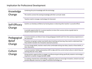 Implication for Professional Development
Knowledge
Change
Combining the prior knowledge with the technology
The need to connect the existing knowledge with their curricular needs
Teachers need to manage a technology rich-classroom
Self-Efficacy
Change
teachers can develop confidence by hearing about or observing other teachers' successful efforts
to provide opportunities for in-service teachers to share their success stories at grade-level or
discipline-based teacher meetings
Pedagogical
Belief
Change
In-service teachers are likely to have strong pedagogical beliefs built from their previous experiences in
the classroom
If teachers are going to adopt new beliefs about teaching and learning, they need to understand how
these beliefs translate into innovative classroom practices
To truly change beliefs, teachers need to feel comfortable testing new ideas, based on these beliefs, in
their classrooms.
Culture
Change
In-service teachers' beliefs and practices shift to align with the current school culture in which they are
working (Zhao 8c Frank, 2003).
Giving teachers opportunities to engage in professional goal setting specifically related to technology is
important to teacher change (Somekh, 2008)
to creating a shared vision and building a supportive culture to encourage innovation, schools must also
provide adequate resources to support successful technology use.
 