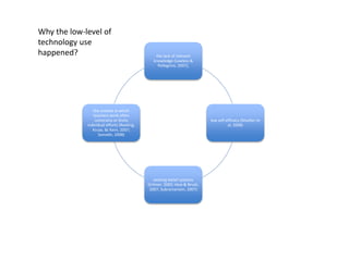 the lack of relevant
knowledge (Lawless &
Pellegrino, 2007),
low self-efficacy (Mueller et
al, 2008)
existing belief systems
(Ertmer, 2005; Hew & Brush,
2007; Subramaniam, 2007)
the context in which
teachers work often
constrains or limits
individual efforts (Roehrig,
Kruse, 8c Kern, 2007;
Somekh, 2008)
Why the low-level of
technology use
happened?
 
