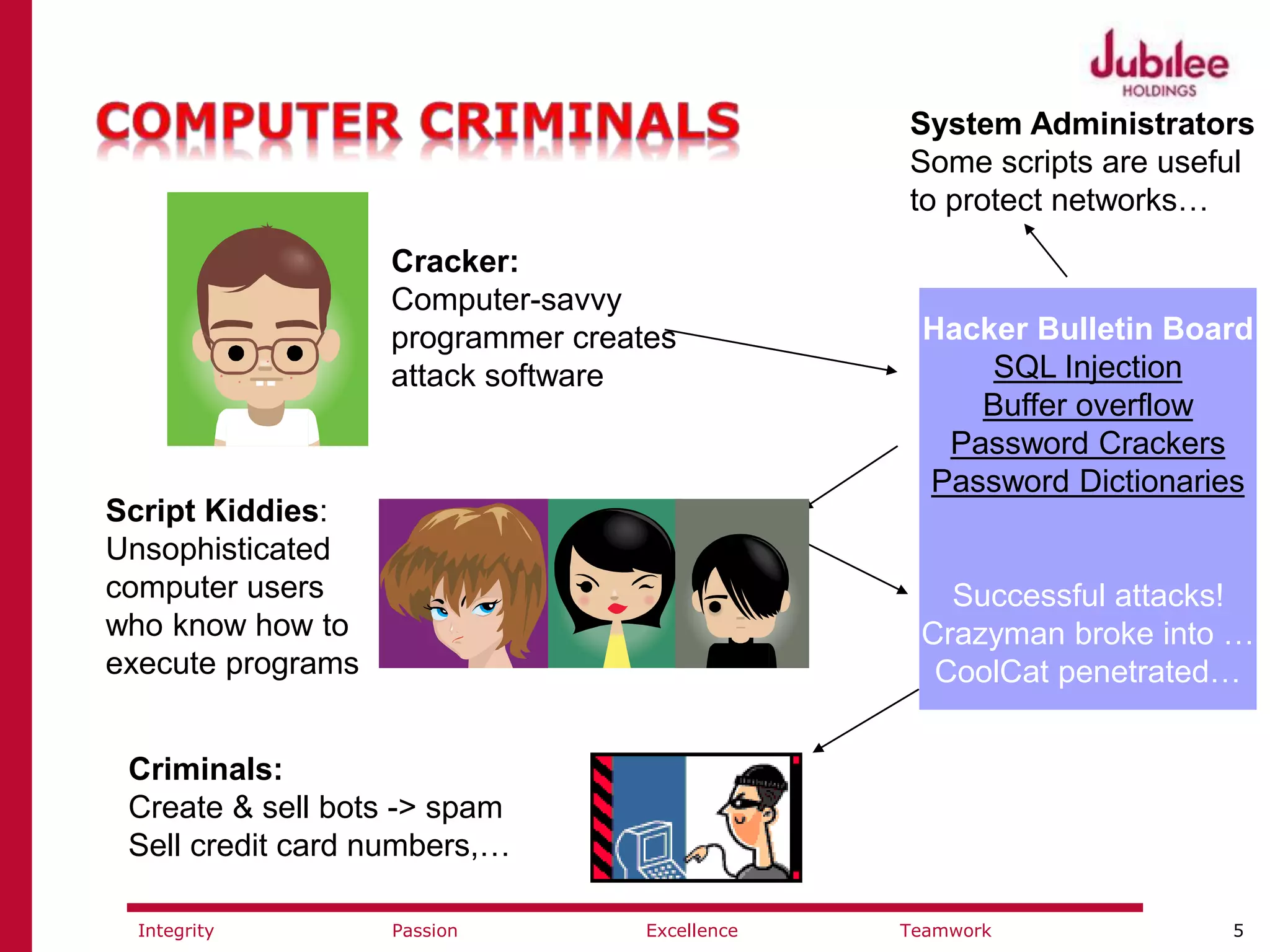 5ExcellencePassion TeamworkIntegrity
Cracker:
Computer-savvy
programmer creates
attack software
Script Kiddies:
Unsophisticated
computer users
who know how to
execute programs
Hacker Bulletin Board
SQL Injection
Buffer overflow
Password Crackers
Password Dictionaries
Successful attacks!
Crazyman broke into …
CoolCat penetrated…
Criminals:
Create & sell bots -> spam
Sell credit card numbers,…
System Administrators
Some scripts are useful
to protect networks…
 
