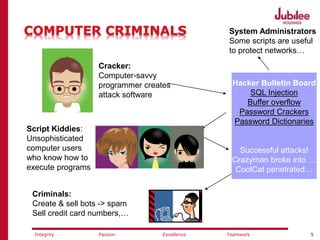 5ExcellencePassion TeamworkIntegrity
Cracker:
Computer-savvy
programmer creates
attack software
Script Kiddies:
Unsophisticated
computer users
who know how to
execute programs
Hacker Bulletin Board
SQL Injection
Buffer overflow
Password Crackers
Password Dictionaries
Successful attacks!
Crazyman broke into …
CoolCat penetrated…
Criminals:
Create & sell bots -> spam
Sell credit card numbers,…
System Administrators
Some scripts are useful
to protect networks…
 
