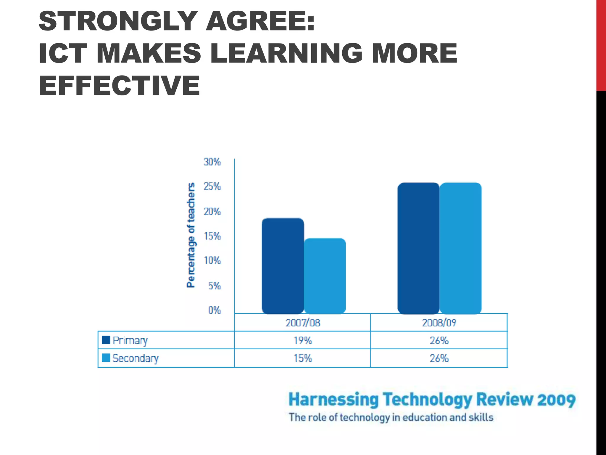 STRONGLY AGREE:
ICT MAKES LEARNING MORE
EFFECTIVE
 