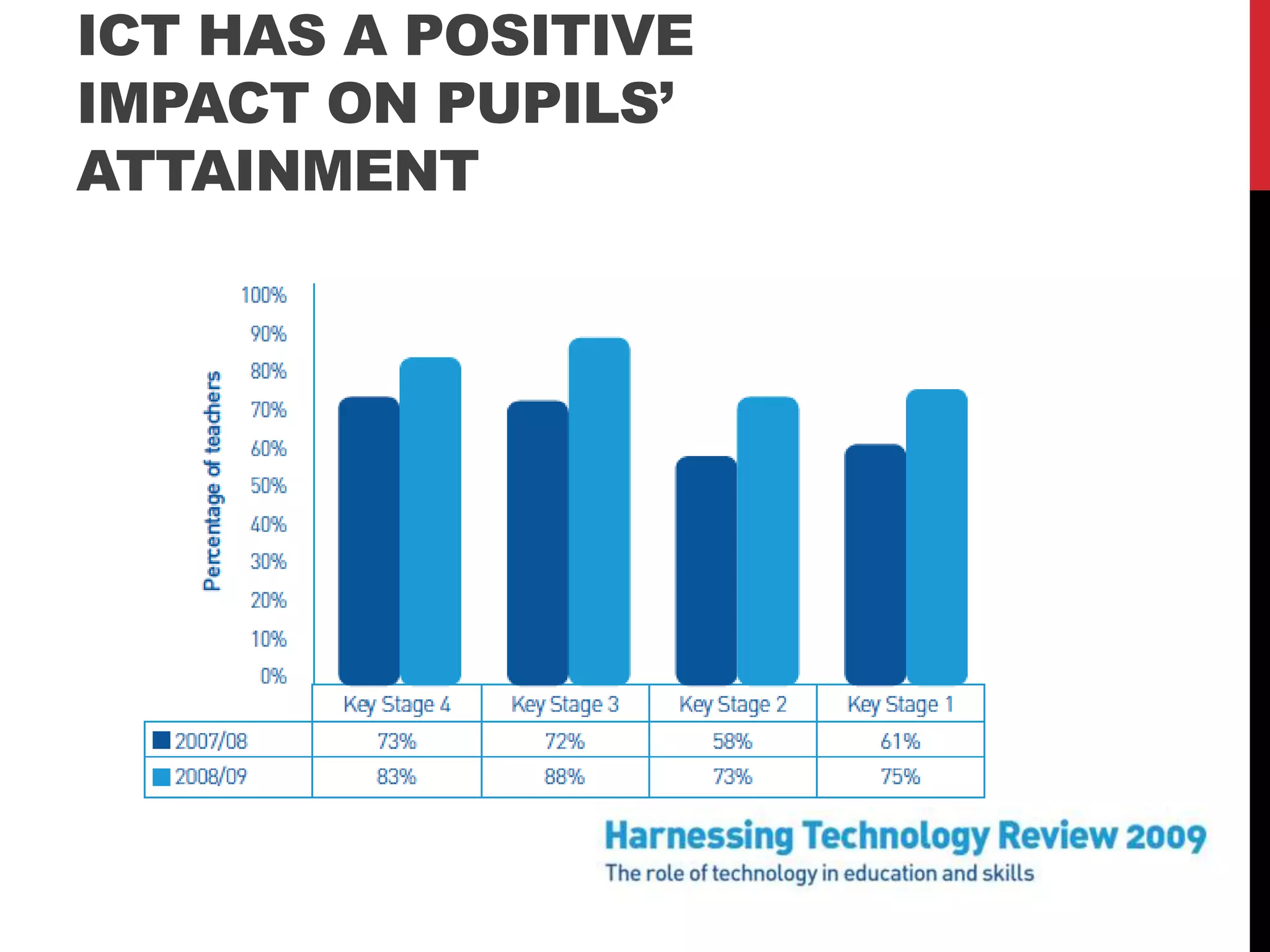 ICT HAS A POSITIVE
IMPACT ON PUPILS’
ATTAINMENT
 