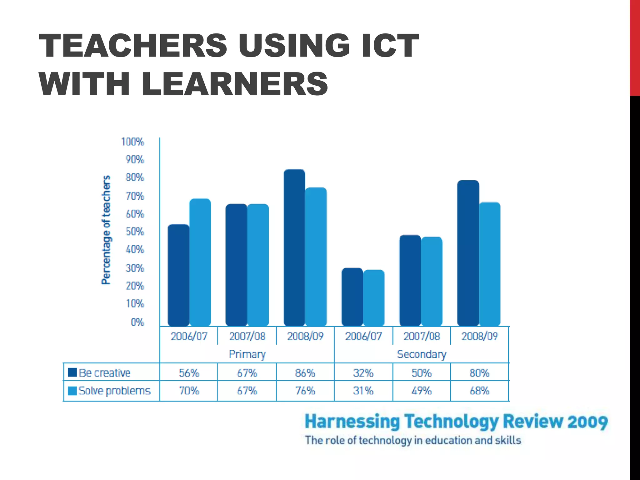 TEACHERS USING ICT
WITH LEARNERS
 