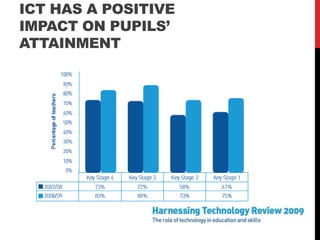 ICT HAS A POSITIVE
IMPACT ON PUPILS’
ATTAINMENT
 