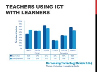 TEACHERS USING ICT
WITH LEARNERS
 