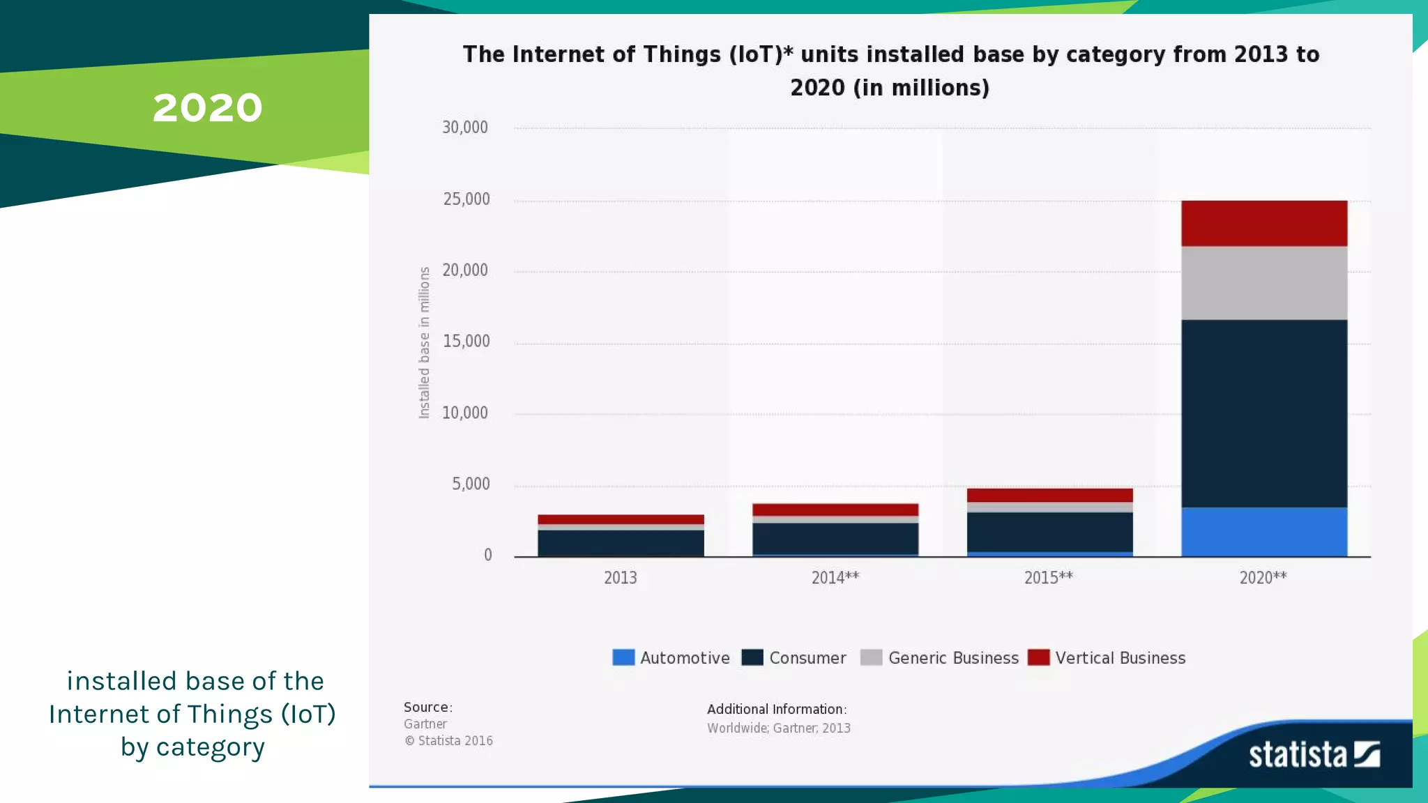 2020
installed base of the
Internet of Things (IoT)
by category
 