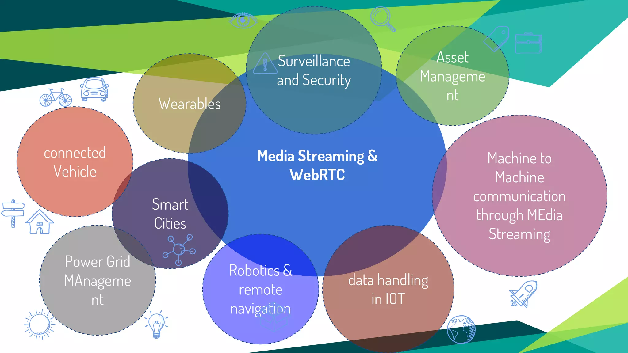 Media Streaming &
WebRTC
Surveillance
and Security
Asset
Manageme
nt
Machine to
Machine
communication
through MEdia
Streaming
data handling
in IOT
Robotics &
remote
navigation
Wearables
Smart
Cities
Power Grid
MAnageme
nt
connected
Vehicle
 