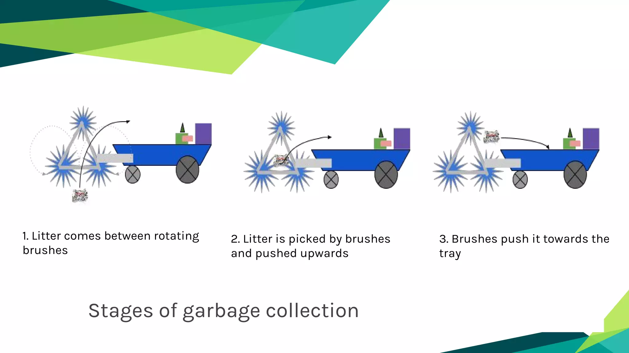 Stages of garbage collection
1. Litter comes between rotating
brushes
2. Litter is picked by brushes
and pushed upwards
3. Brushes push it towards the
tray
 