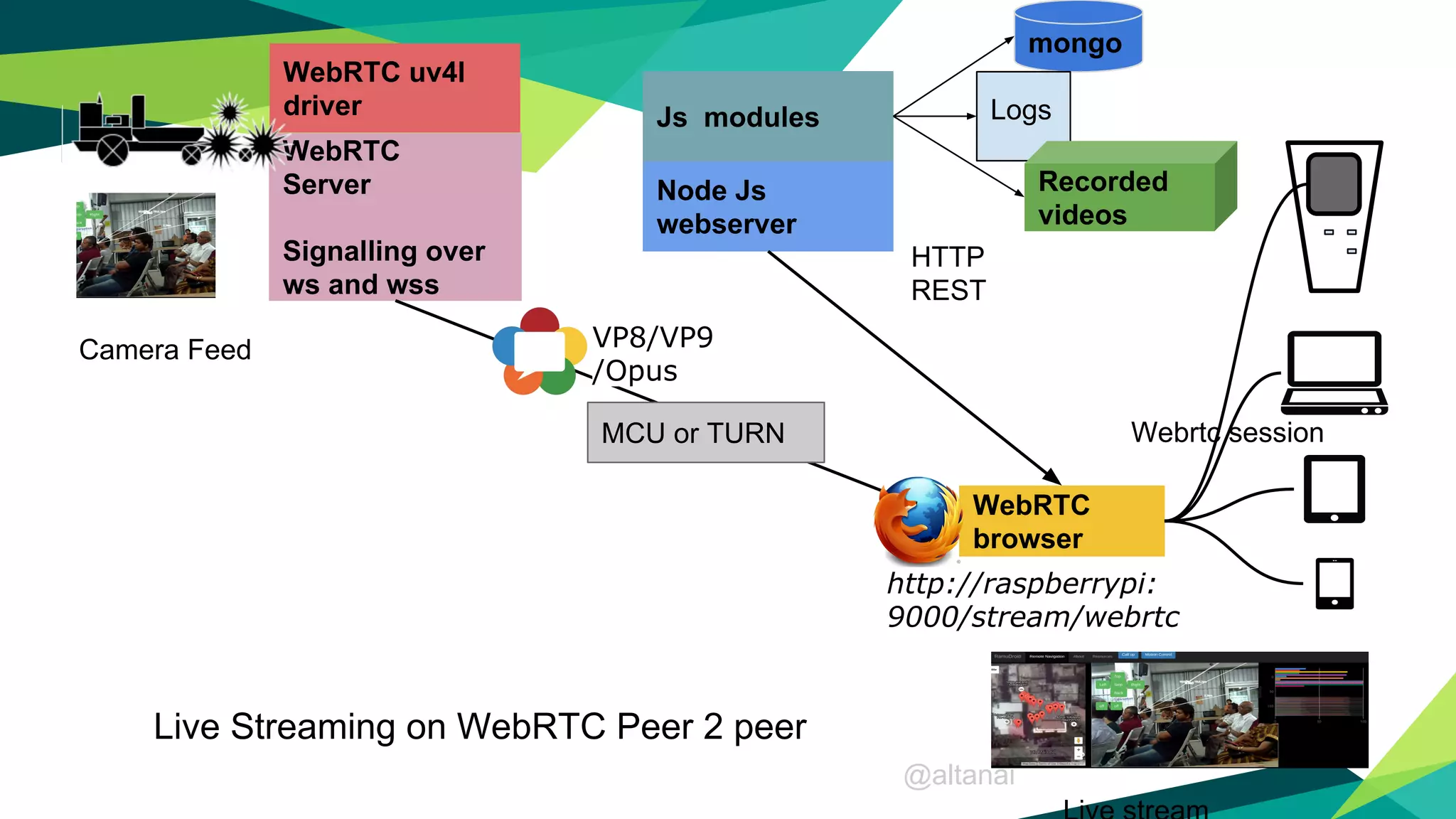WebRTC uv4l
driver
Node Js
webserver
WebRTC
browser
Js modules
WebRTC
Server
Signalling over
ws and wss
Webrtc session
@altanai
http://raspberrypi:
9000/stream/webrtc
VP8/VP9
/Opus
HTTP
REST
mongo
Live Streaming on WebRTC Peer 2 peer
Camera Feed
Logs
Recorded
videos
MCU or TURN
 