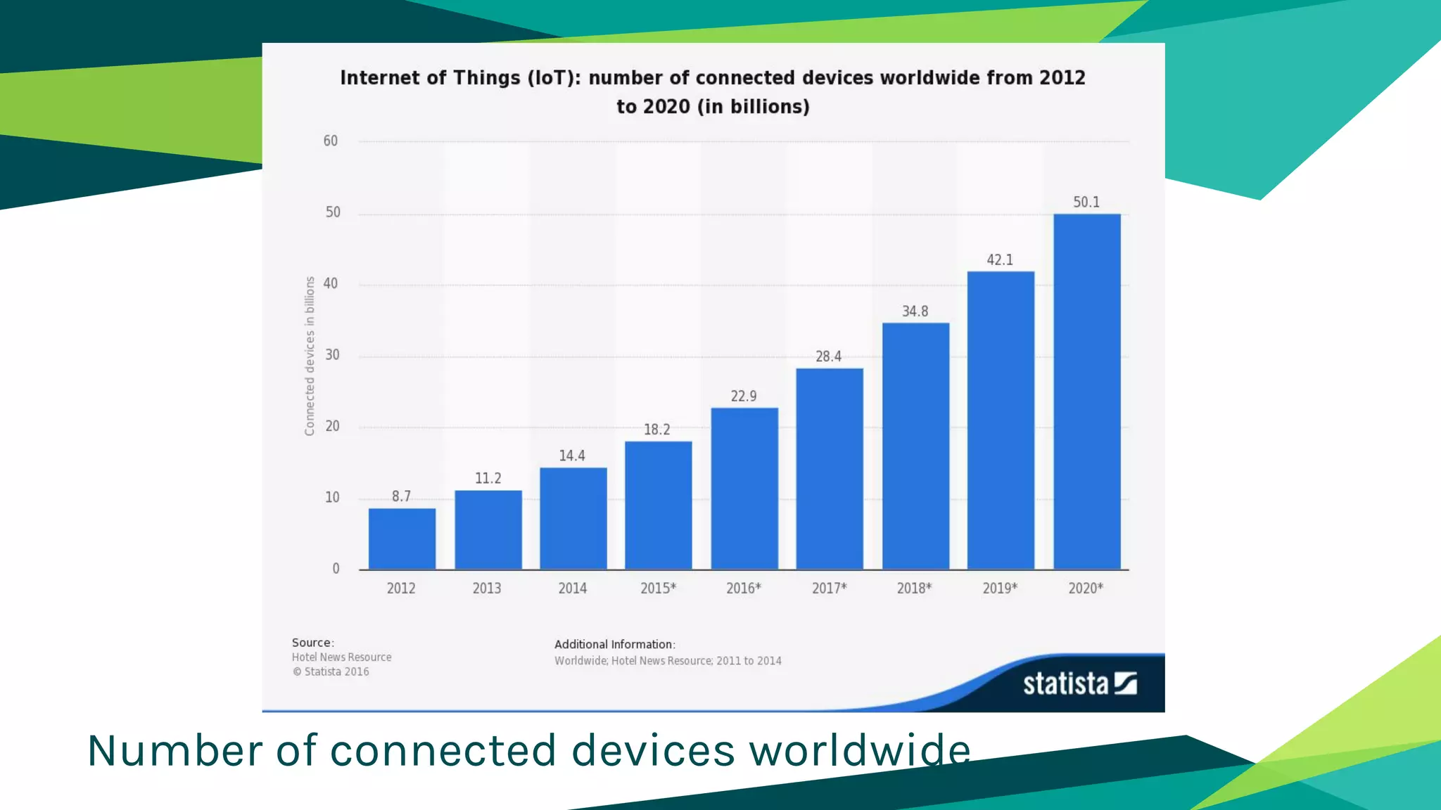 Number of connected devices worldwide
 