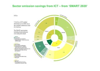 ICT and sustainable Cities