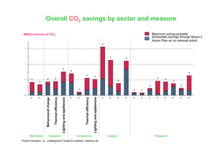 ICT and sustainable Cities