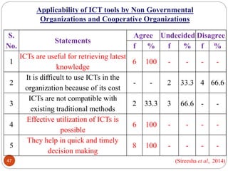 47
S.
No.
Statements
Agree Undecided Disagree
f % f % f %
1
ICTs are useful for retrieving latest
knowledge
6 100 - - - -
...