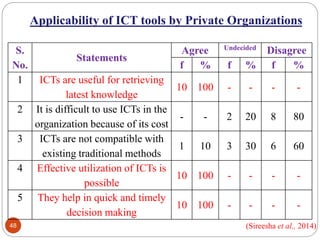 48
Applicability of ICT tools by Private Organizations
S.
No.
Statements
Agree Undecided
Disagree
f % f % f %
1 ICTs are u...
