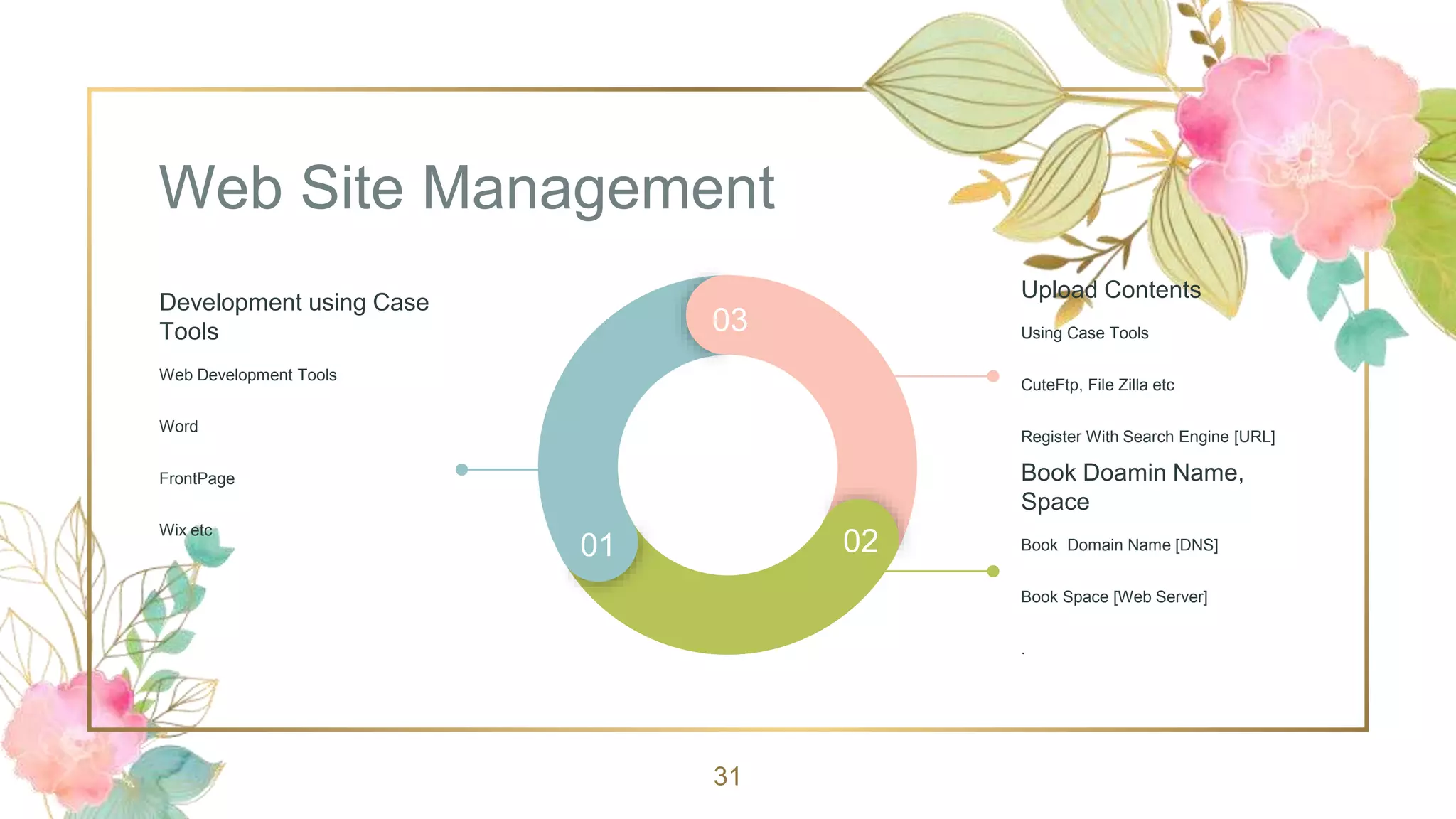 Web Site Management
31
Upload Contents
Using Case Tools
CuteFtp, File Zilla etc
Register With Search Engine [URL]
Book Doamin Name,
Space
Book Domain Name [DNS]
Book Space [Web Server]
.
03
01 02
Development using Case
Tools
Web Development Tools
Word
FrontPage
Wix etc
 