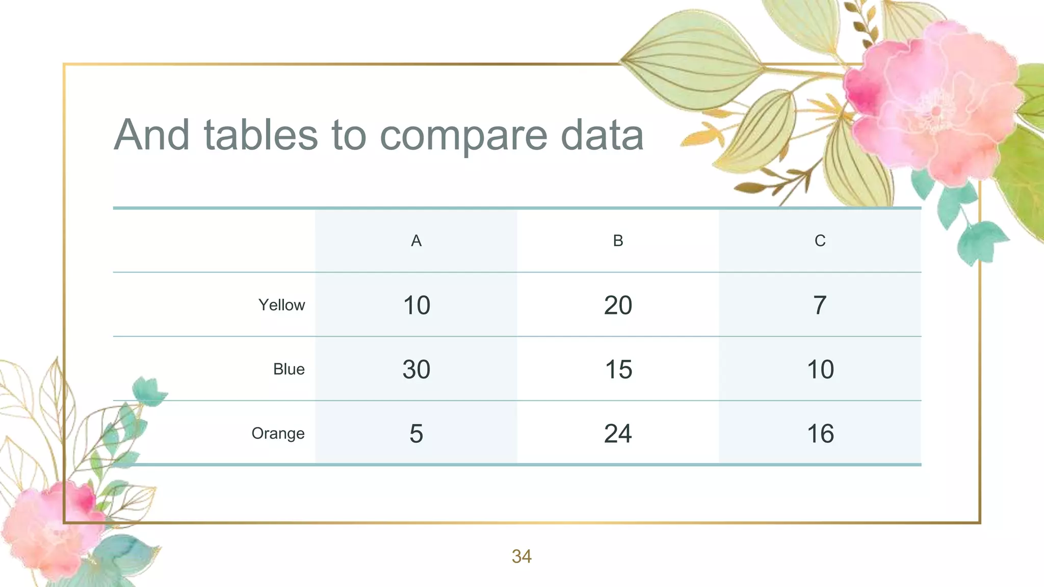 And tables to compare data
A B C
Yellow 10 20 7
Blue 30 15 10
Orange 5 24 16
34
 