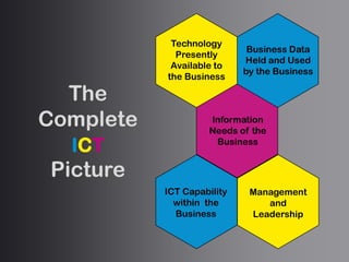 ICT Capability within the BusinessIndividual skills, understanding and knowledgeIndividual QualificationsTraining historyICT Capabilitywithin  theBusiness