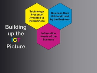 Technology Presently Available to the BusinessTechnologyPresentlyCurrent Hardware Current SoftwareMobile technologiesCurrent Web Sites and internet technologiesSocial NetworksAvailable tothe Business