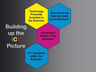 Business Data Held and Used by the BusinessBusiness DataHeld and UsedCurrent systems for managing business data: manual and electronicCritical business dataData securityby the Business