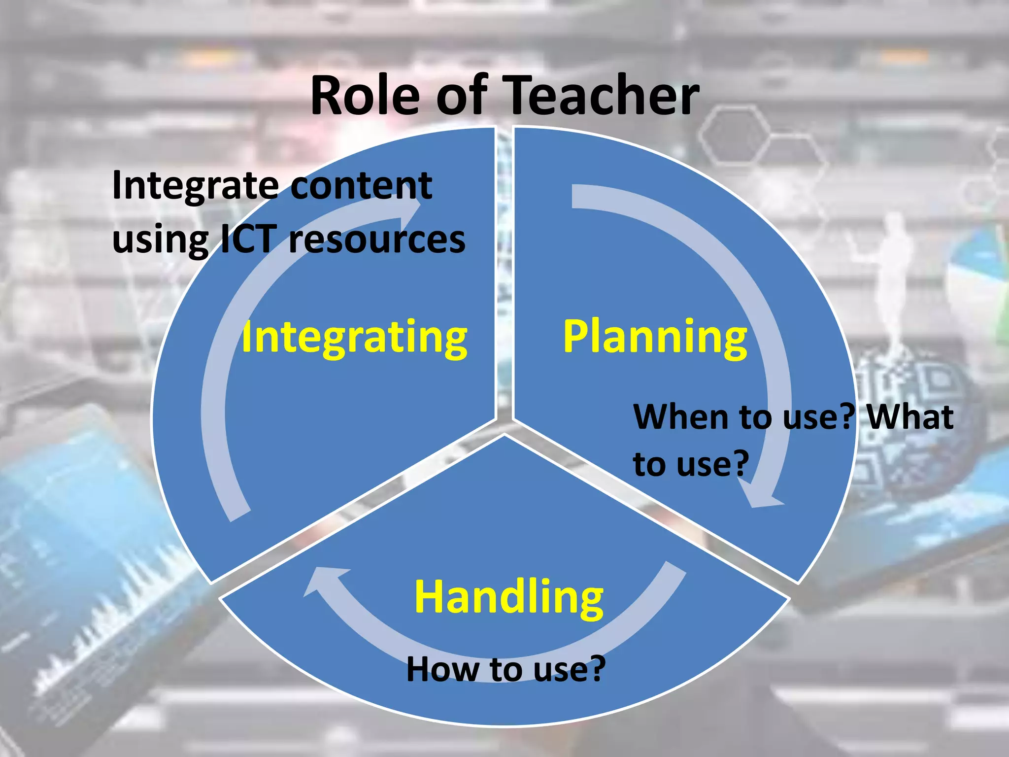 Role of Teacher
Planning
Handling
Integrating
When to use? What
to use?
How to use?
Integrate content
using ICT resources
 