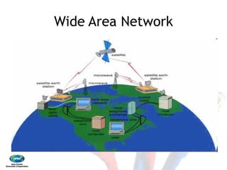 Wide Area NetworkWide Area Network
 