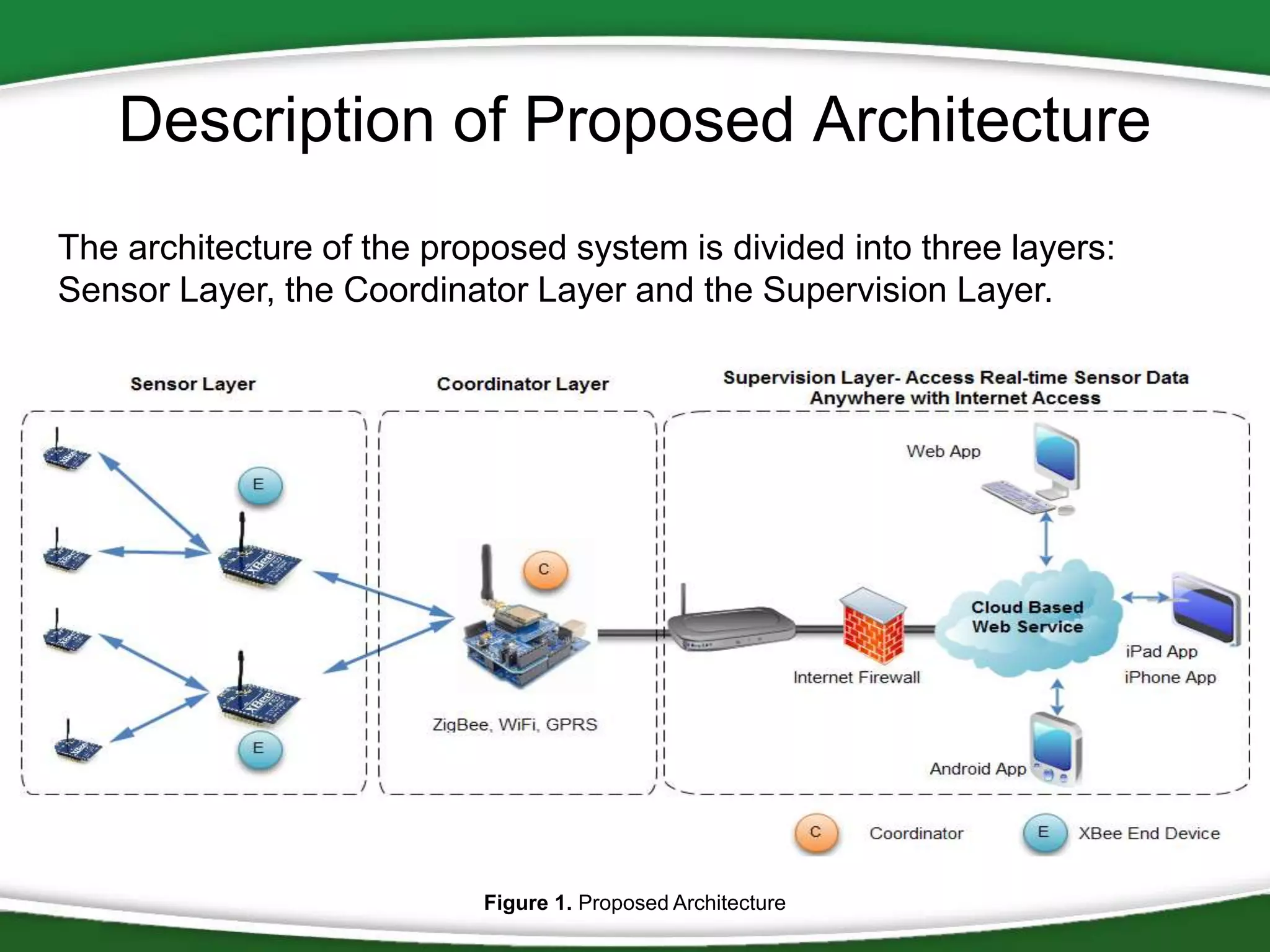 Description of Proposed Architecture
The architecture of the proposed system is divided into three layers:
Sensor Layer, the Coordinator Layer and the Supervision Layer.

Figure 1. Proposed Architecture

 