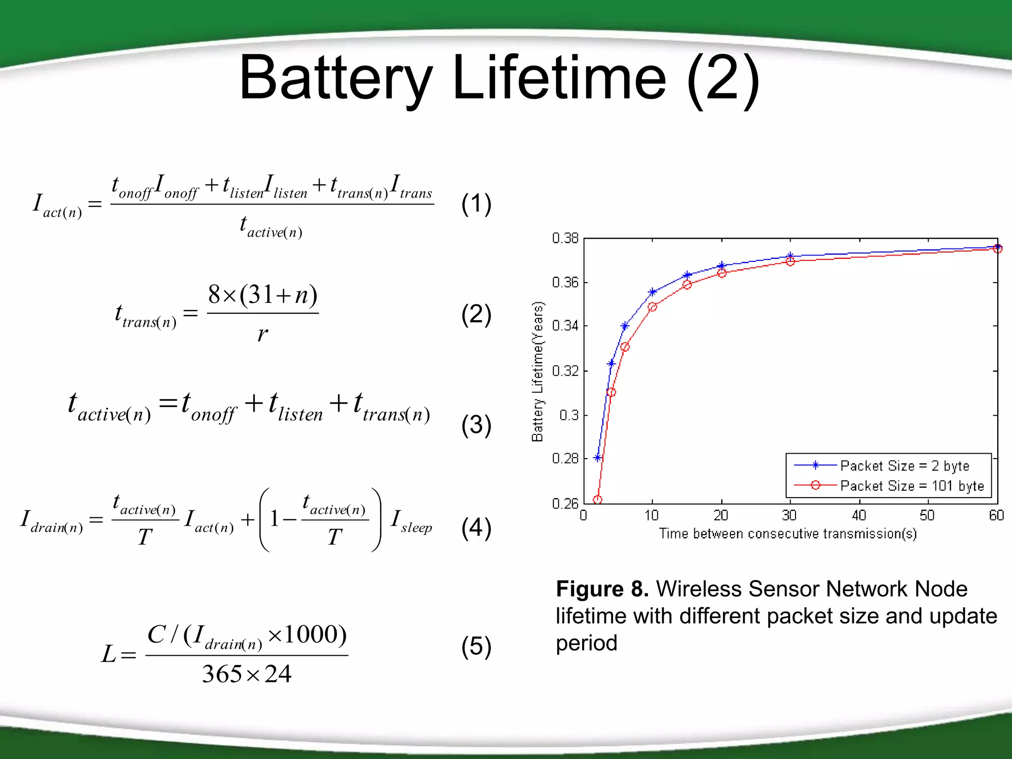 Battery Lifetime (2)
I act ( n ) 

tonoff I onoff  tlistenI listen  ttrans( n ) I trans
t active( n )

ttrans( n ) 

8  (31  n)
r

tactive( n )  tonoff  tlisten  ttrans( n )
I drain( n ) 

tactive( n )

L

T

 t active( n ) 
 I sleep
I act ( n )  1 

T 



C / ( I drain( n ) 1000)
365  24

(1)

(2)

(3)

(4)

(5)

Figure 8. Wireless Sensor Network Node
lifetime with different packet size and update
period

 
