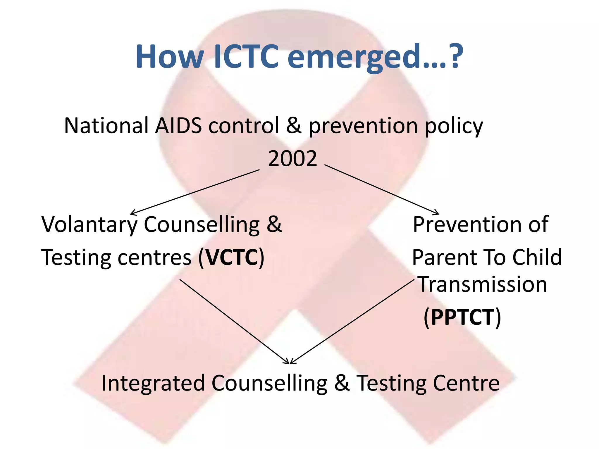 How ICTC emerged…?	National AIDS control & prevention policy			                   2002VolantaryCounselling &                       Prevention of Testing centres(VCTC)                          Parent To Child                                    						   Transmission                                                                    (PPTCT)  	Integrated Counselling & Testing Centre
