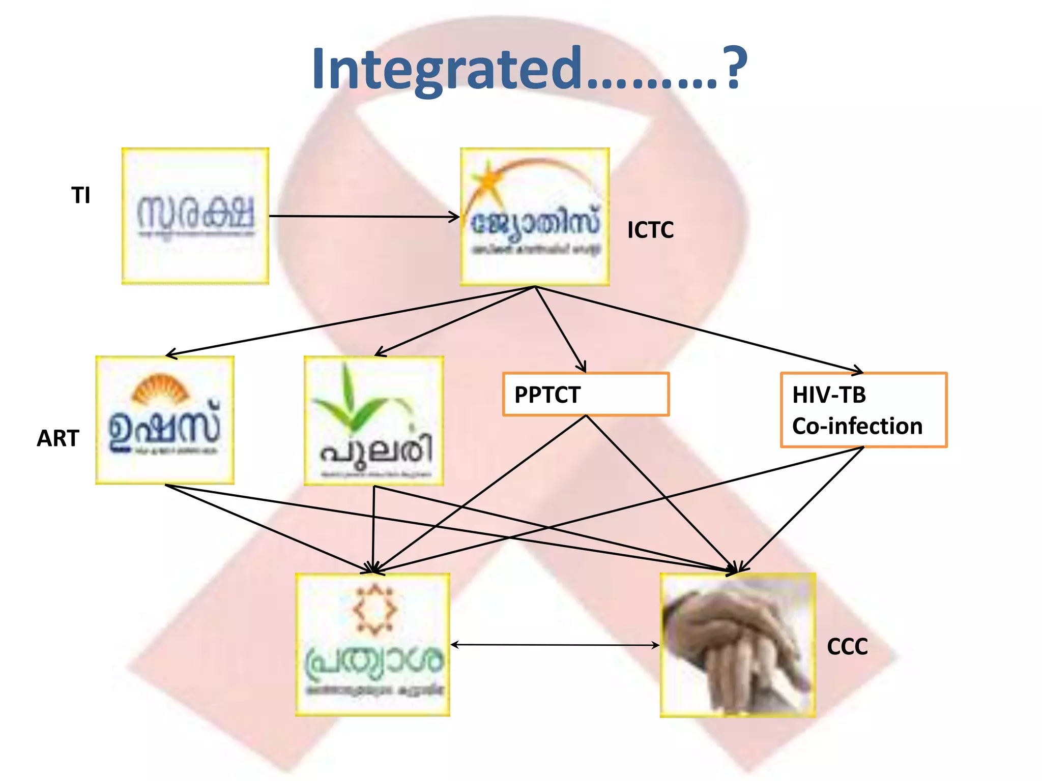 Integrated………?TIICTCPPTCTHIV-TB Co-infectionARTCCC