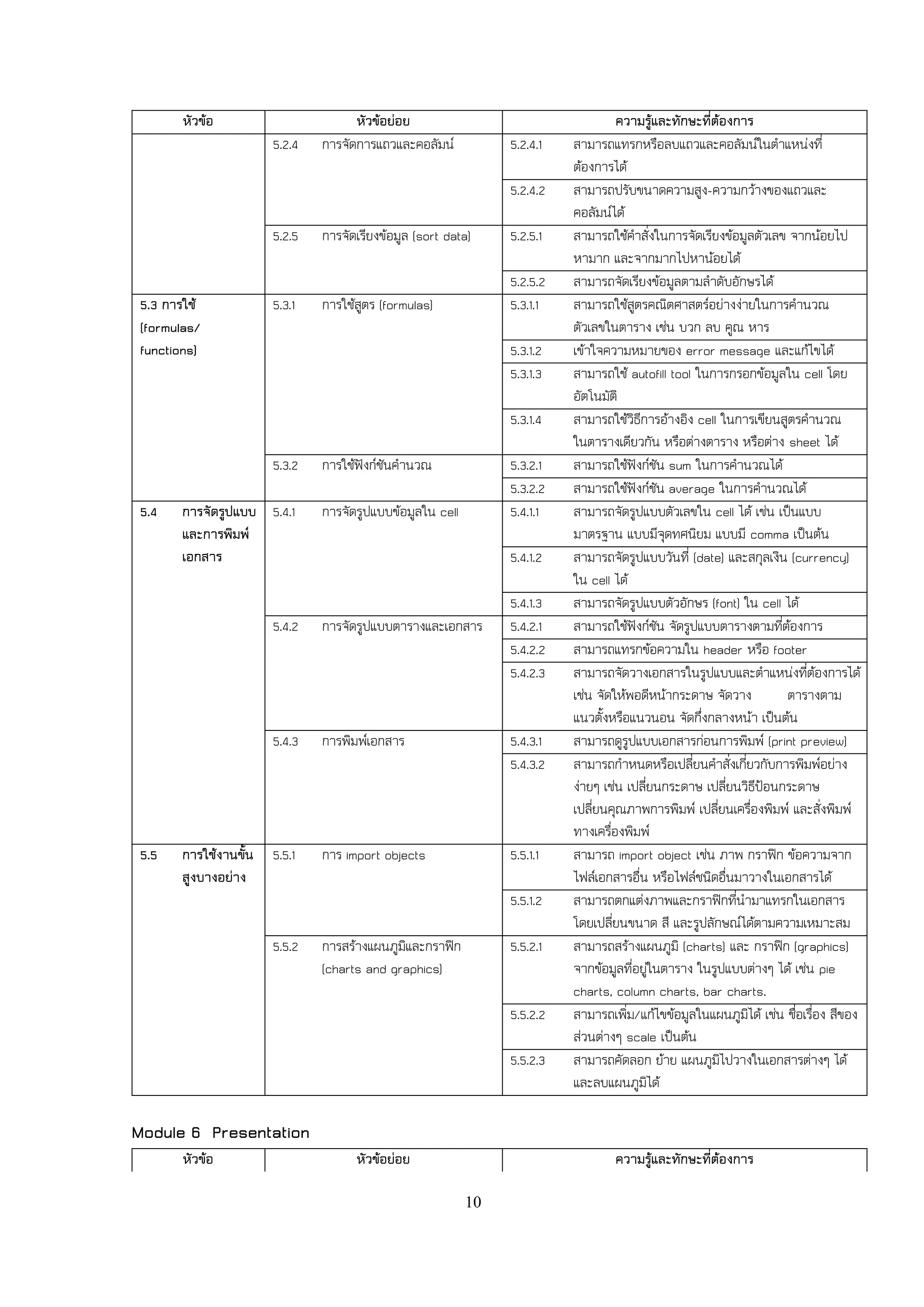 หัวข้อ                       หัวข้อย่อย                                    ความรู้และทักษะที่ต้องการ
                      5.2.4   การจัดการแถวและคอลัมน์           5.2.4.1   สามารถแทรกหรือลบแถวและคอลัมน์ในตาแหน่งที่
                                                                         ต้องการได้
                                                               5.2.4.2   สามารถปรับขนาดความสูง-ความกว้างของแถวและ
                                                                         คอลัมน์ได้
                      5.2.5   การจัดเรียงข้อมูล (sort data)    5.2.5.1   สามารถใช้คาสั่งในการจัดเรียงข้อมูลตัวเลข จากน้อยไป
                                                                         หามาก และจากมากไปหาน้อยได้
                                                               5.2.5.2   สามารถจัดเรียงข้อมูลตามลาดับอักษรได้
5.3 การใช้            5.3.1   การใช้สูตร (formulas)            5.3.1.1   สามารถใช้สูตรคณิตศาสตร์อย่างง่ายในการคานวณ
(formulas/                                                               ตัวเลขในตาราง เช่น บวก ลบ คูณ หาร
functions)                                                     5.3.1.2   เข้าใจความหมายของ error message และแก้ไขได้
                                                               5.3.1.3   สามารถใช้ autofill tool ในการกรอกข้อมูลใน cell โดย
                                                                         อัตโนมัติ
                                                               5.3.1.4   สามารถใช้วิธีการอ้างอิง cell ในการเขียนสูตรคานวณ
                                                                         ในตารางเดียวกัน หรือต่างตาราง หรือต่าง sheet ได้
                      5.3.2   การใช้ฟังก์ชันคานวณ              5.3.2.1   สามารถใช้ฟังก์ชัน sum ในการคานวณได้
                                                               5.3.2.2   สามารถใช้ฟังก์ชัน average ในการคานวณได้
5.4   การจัดรูปแบบ 5.4.1      การจัดรูปแบบข้อมูลใน cell        5.4.1.1   สามารถจัดรูปแบบตัวเลขใน cell ได้ เช่น เป็นแบบ
      และการพิมพ์                                                        มาตรฐาน แบบมีจุดทศนิยม แบบมี comma เป็นต้น
      เอกสาร                                                   5.4.1.2   สามารถจัดรูปแบบวันที่ (date) และสกุลเงิน (currency)
                                                                         ใน cell ได้
                                                               5.4.1.3   สามารถจัดรูปแบบตัวอักษร (font) ใน cell ได้
                      5.4.2   การจัดรูปแบบตารางและเอกสาร       5.4.2.1   สามารถใช้ฟังก์ชัน จัดรูปแบบตารางตามที่ต้องการ
                                                               5.4.2.2   สามารถแทรกข้อความใน header หรือ footer
                                                               5.4.2.3   สามารถจัดวางเอกสารในรูปแบบและตาแหน่งที่ต้องการได้
                                                                         เช่น จัดให้พอดีหน้ากระดาษ จัดวาง         ตารางตาม
                                                                         แนวตั้งหรือแนวนอน จัดกึ่งกลางหน้า เป็นต้น
                      5.4.3   การพิมพ์เอกสาร                   5.4.3.1   สามารถดูรูปแบบเอกสารก่อนการพิมพ์ (print preview)
                                                               5.4.3.2   สามารถกาหนดหรือเปลี่ยนคาสั่งเกี่ยวกับการพิมพ์อย่าง
                                                                         ง่ายๆ เช่น เปลี่ยนกระดาษ เปลี่ยนวิธีป้อนกระดาษ
                                                                         เปลี่ยนคุณภาพการพิมพ์ เปลี่ยนเครื่องพิมพ์ และสั่งพิมพ์
                                                                         ทางเครื่องพิมพ์
5.5   การใช้งานขั้น   5.5.1   การ import objects               5.5.1.1   สามารถ import object เช่น ภาพ กราฟิก ข้อความจาก
      สูงบางอย่าง                                                        ไฟล์เอกสารอื่น หรือไฟล์ชนิดอื่นมาวางในเอกสารได้
                                                               5.5.1.2   สามารถตกแต่งภาพและกราฟิกที่นามาแทรกในเอกสาร
                                                                         โดยเปลี่ยนขนาด สี และรูปลักษณ์ได้ตามความเหมาะสม
                      5.5.2   การสร้างแผนภูมิและกราฟิก         5.5.2.1   สามารถสร้างแผนภูมิ (charts) และ กราฟิก (graphics)
                              (charts and graphics)                      จากข้อมูลที่อยู่ในตาราง ในรูปแบบต่างๆ ได้ เช่น pie
                                                                         charts, column charts, bar charts.
                                                               5.5.2.2   สามารถเพิ่ม/แก้ไขข้อมูลในแผนภูมิได้ เช่น ชื่อเรื่อง สีของ
                                                                         ส่วนต่างๆ scale เป็นต้น
                                                               5.5.2.3   สามารถคัดลอก ย้าย แผนภูมิไปวางในเอกสารต่างๆ ได้
                                                                         และลบแผนภูมิได้

Module 6 Presentation
       หัวข้อ                       หัวข้อย่อย                                   ความรู้และทักษะที่ต้องการ

                                                          10
 