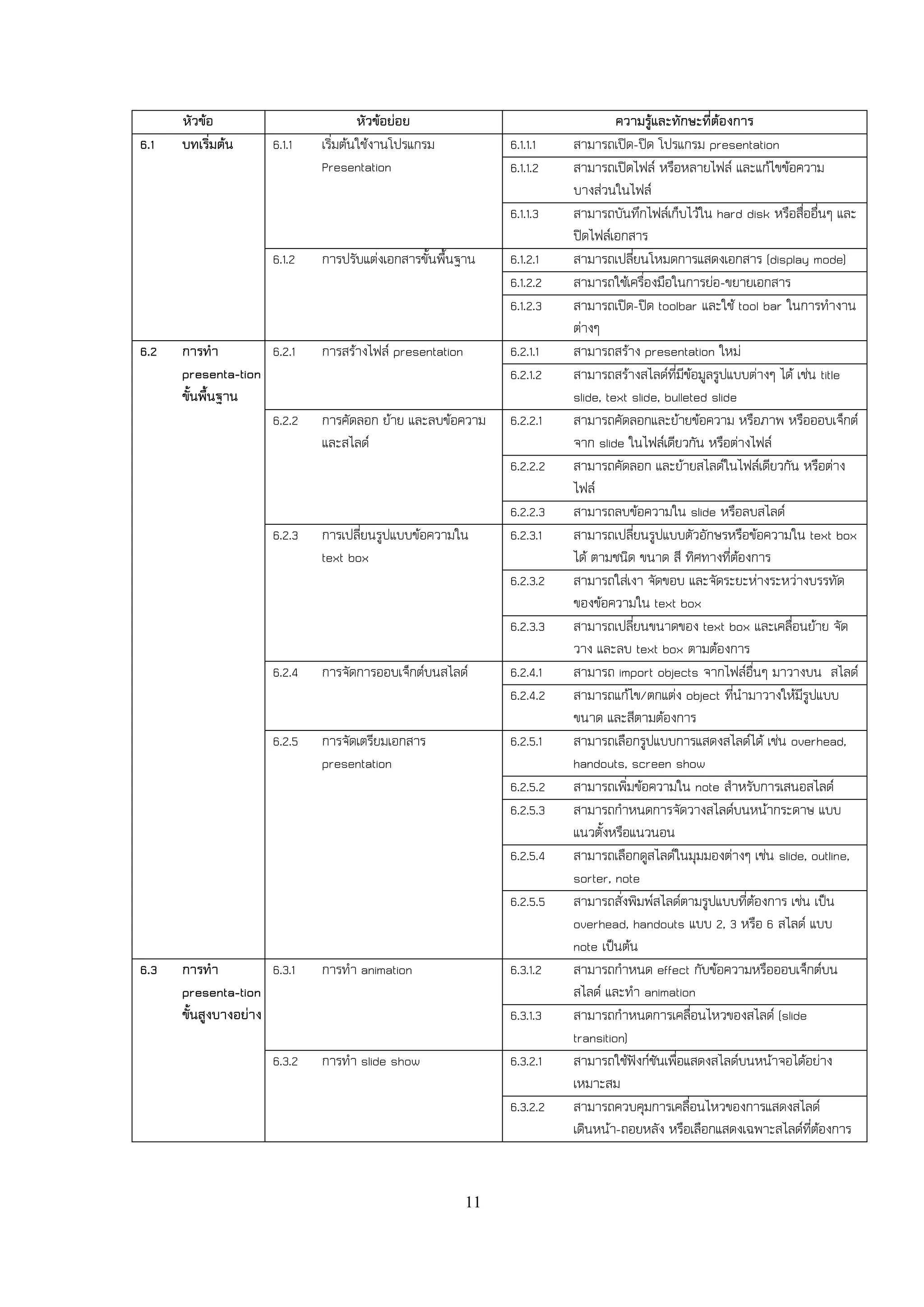 หัวข้อ                          หัวข้อย่อย                                  ความรู้และทักษะที่ต้องการ
6.1   บทเริ่มต้น      6.1.1   เริ่มต้นใช้งานโปรแกรม            6.1.1.1   สามารถเปิด-ปิด โปรแกรม presentation
                              Presentation                     6.1.1.2   สามารถเปิดไฟล์ หรือหลายไฟล์ และแก้ไขข้อความ
                                                                         บางส่วนในไฟล์
                                                               6.1.1.3   สามารถบันทึกไฟล์เก็บไว้ใน hard disk หรือสื่ออื่นๆ และ
                                                                         ปิดไฟล์เอกสาร
                      6.1.2   การปรับแต่งเอกสารขั้นพื้นฐาน     6.1.2.1   สามารถเปลี่ยนโหมดการแสดงเอกสาร (display mode)
                                                               6.1.2.2   สามารถใช้เครื่องมือในการย่อ-ขยายเอกสาร
                                                               6.1.2.3   สามารถเปิด-ปิด toolbar และใช้ tool bar ในการทางาน
                                                                         ต่างๆ
6.2   การทา         6.2.1     การสร้างไฟล์ presentation        6.2.1.1   สามารถสร้าง presentation ใหม่
      presenta-tion                                            6.2.1.2   สามารถสร้างสไลด์ที่มีข้อมูลรูปแบบต่างๆ ได้ เช่น title
      ขั้นพื้นฐาน                                                        slide, text slide, bulleted slide
                    6.2.2     การคัดลอก ย้าย และลบข้อความ      6.2.2.1   สามารถคัดลอกและย้ายข้อความ หรือภาพ หรือออบเจ็กต์
                              และสไลด์                                   จาก slide ในไฟล์เดียวกัน หรือต่างไฟล์
                                                               6.2.2.2   สามารถคัดลอก และย้ายสไลด์ในไฟล์เดียวกัน หรือต่าง
                                                                         ไฟล์
                                                               6.2.2.3   สามารถลบข้อความใน slide หรือลบสไลด์
                      6.2.3   การเปลี่ยนรูปแบบข้อความใน        6.2.3.1   สามารถเปลี่ยนรูปแบบตัวอักษรหรือข้อความใน text box
                              text box                                   ได้ ตามชนิด ขนาด สี ทิศทางที่ต้องการ
                                                               6.2.3.2   สามารถใส่เงา จัดขอบ และจัดระยะห่างระหว่างบรรทัด
                                                                         ของข้อความใน text box
                                                               6.2.3.3   สามารถเปลี่ยนขนาดของ text box และเคลื่อนย้าย จัด
                                                                         วาง และลบ text box ตามต้องการ
                      6.2.4   การจัดการออบเจ็กต์บนสไลด์        6.2.4.1   สามารถ import objects จากไฟล์อื่นๆ มาวางบน สไลด์
                                                               6.2.4.2   สามารถแก้ไข/ตกแต่ง object ที่นามาวางให้มีรูปแบบ
                                                                         ขนาด และสีตามต้องการ
                      6.2.5   การจัดเตรียมเอกสาร               6.2.5.1   สามารถเลือกรูปแบบการแสดงสไลด์ได้ เช่น overhead,
                              presentation                               handouts, screen show
                                                               6.2.5.2   สามารถเพิ่มข้อความใน note สาหรับการเสนอสไลด์
                                                               6.2.5.3   สามารถกาหนดการจัดวางสไลด์บนหน้ากระดาษ แบบ
                                                                         แนวตั้งหรือแนวนอน
                                                               6.2.5.4   สามารถเลือกดูสไลด์ในมุมมองต่างๆ เช่น slide, outline,
                                                                         sorter, note
                                                               6.2.5.5   สามารถสั่งพิมพ์สไลด์ตามรูปแบบที่ต้องการ เช่น เป็น
                                                                         overhead, handouts แบบ 2, 3 หรือ 6 สไลด์ แบบ
                                                                         note เป็นต้น
6.3   การทา           6.3.1   การทา animation                  6.3.1.2   สามารถกาหนด effect กับข้อความหรือออบเจ็กต์บน
      presenta-tion                                                      สไลด์ และทา animation
      ขั้นสูงบางอย่าง                                          6.3.1.3   สามารถกาหนดการเคลื่อนไหวของสไลด์ (slide
                                                                         transition)
                      6.3.2   การทา slide show                 6.3.2.1   สามารถใช้ฟังก์ชันเพื่อแสดงสไลด์บนหน้าจอได้อย่าง
                                                                         เหมาะสม
                                                               6.3.2.2   สามารถควบคุมการเคลื่อนไหวของการแสดงสไลด์
                                                                         เดินหน้า-ถอยหลัง หรือเลือกแสดงเฉพาะสไลด์ที่ต้องการ


                                                          11
 