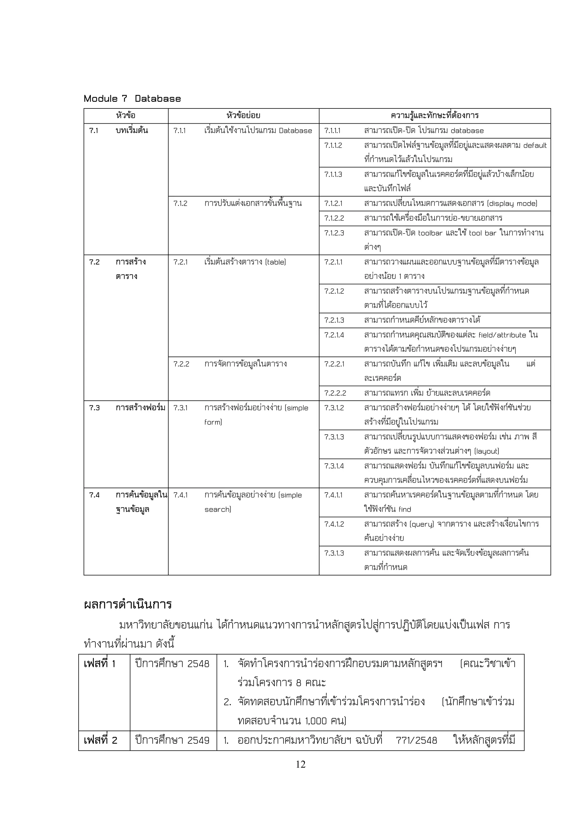 Module 7 Database
       หัวข้อ                          หัวข้อย่อย                                    ความรู้และทักษะที่ต้องการ
 7.1   บทเริ่มต้น      7.1.1   เริ่มต้นใช้งานโปรแกรม Database    7.1.1.1   สามารถเปิด-ปิด โปรแกรม database
                                                                 7.1.1.2   สามารถเปิดไฟล์ฐานข้อมูลที่มีอยู่และแสดงผลตาม default
                                                                           ที่กาหนดไว้แล้วในโปรแกรม
                                                                 7.1.1.3   สามารถแก้ไขข้อมูลในเรคคอร์ดที่มีอยู่แล้วบ้างเล็กน้อย
                                                                           และบันทึกไฟล์
                       7.1.2   การปรับแต่งเอกสารขั้นพื้นฐาน      7.1.2.1   สามารถเปลี่ยนโหมดการแสดงเอกสาร (display mode)
                                                                 7.1.2.2   สามารถใช้เครื่องมือในการย่อ-ขยายเอกสาร
                                                                 7.1.2.3   สามารถเปิด-ปิด toolbar และใช้ tool bar ในการทางาน
                                                                           ต่างๆ
 7.2   การสร้าง        7.2.1   เริ่มต้นสร้างตาราง (table)        7.2.1.1   สามารถวางแผนและออกแบบฐานข้อมูลที่มีตารางข้อมูล
       ตาราง                                                               อย่างน้อย 1 ตาราง
                                                                 7.2.1.2   สามารถสร้างตารางบนโปรแกรมฐานข้อมูลที่กาหนด
                                                                           ตามที่ได้ออกแบบไว้
                                                                 7.2.1.3   สามารถกาหนดคีย์หลักของตารางได้
                                                                 7.2.1.4   สามารถกาหนดคุณสมบัติของแต่ละ field/attribute ใน
                                                                           ตารางได้ตามข้อกาหนดของโปรแกรมอย่างง่ายๆ
                       7.2.2   การจัดการข้อมูลในตาราง            7.2.2.1   สามารถบันทึก แก้ไข เพิ่มเติม และลบข้อมูลใน แต่
                                                                           ละเรคคอร์ด
                                                                 7.2.2.2   สามารถแทรก เพิ่ม ย้ายและลบเรคคอร์ด
 7.3   การสร้างฟอร์ม 7.3.1     การสร้างฟอร์มอย่างง่าย (simple    7.3.1.2   สามารถสร้างฟอร์มอย่างง่ายๆ ได้ โดยใช้ฟังก์ชันช่วย
                               form)                                       สร้างที่มีอยู่ในโปรแกรม
                                                                 7.3.1.3   สามารถเปลี่ยนรูปแบบการแสดงของฟอร์ม เช่น ภาพ สี
                                                                           ตัวอักษร และการจัดวางส่วนต่างๆ (layout)
                                                                 7.3.1.4   สามารถแสดงฟอร์ม บันทึกแก้ไขข้อมูลบนฟอร์ม และ
                                                                           ควบคุมการเคลื่อนไหวของเรคคอร์ดที่แสดงบนฟอร์ม
 7.4   การค้นข้อมูลใน 7.4.1    การค้นข้อมูลอย่างง่าย (simple     7.4.1.1   สามารถค้นหาเรคคอร์ดในฐานข้อมูลตามที่กาหนด โดย
       ฐานข้อมูล               search)                                     ใช้ฟังก์ชัน find
                                                                 7.4.1.2   สามารถสร้าง (query) จากตาราง และสร้างเงื่อนไขการ
                                                                           ค้นอย่างง่าย
                                                                 7.3.1.3   สามารถแสดงผลการค้น และจัดเรียงข้อมูลผลการค้น
                                                                           ตามที่กาหนด


ผลการดาเนินการ
        มหาวิทยาลัยขอนแก่น ได้กาหนดแนวทางการนาหลักสูตรไปสู่การปฏิบัติโดยแบ่งเป็นเฟส การ
ทางานที่ผ่านมา ดังนี้
เฟสที่ 1 ปีการศึกษา 2548 1. จัดทาโครงการนาร่องการฝึกอบรมตามหลักสูตรฯ (คณะวิชาเข้า
                                ร่วมโครงการ 8 คณะ
                            2. จัดทดสอบนักศึกษาที่เข้าร่วมโครงการนาร่อง (นักศึกษาเข้าร่วม
                                ทดสอบจานวน 1,000 คน)
เฟสที่ 2 ปีการศึกษา 2549 1. ออกประกาศมหาวิทยาลัยฯ ฉบับที่ 771/2548 ให้หลักสูตรที่มี
                                                            12
 