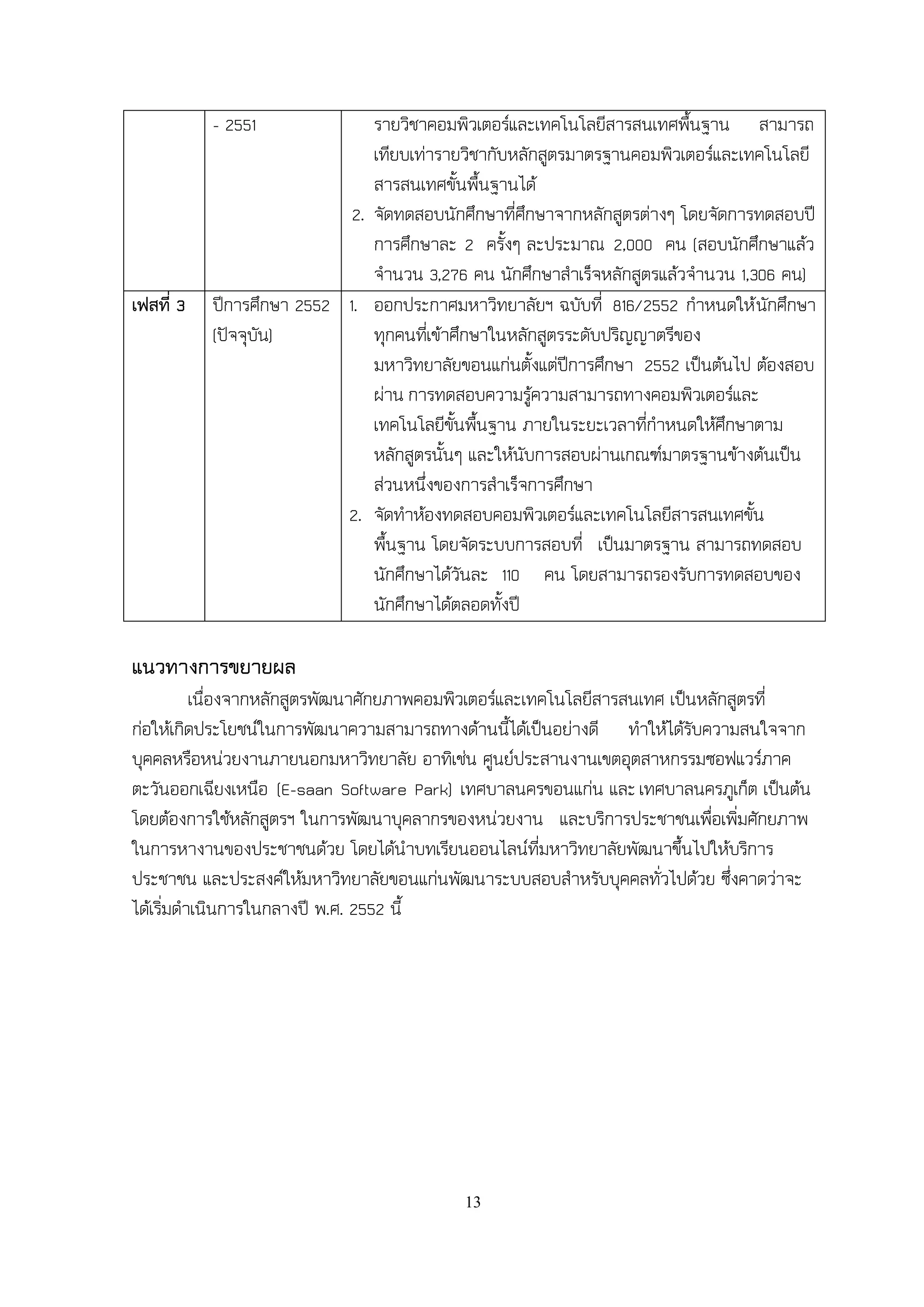 - 2551              รายวิชาคอมพิวเตอร์และเทคโนโลยีสารสนเทศพื้นฐาน สามารถ
                               เทียบเท่ารายวิชากับหลักสูตรมาตรฐานคอมพิวเตอร์และเทคโนโลยี
                               สารสนเทศขั้นพื้นฐานได้
                            2. จัดทดสอบนักศึกษาที่ศึกษาจากหลักสูตรต่างๆ โดยจัดการทดสอบปี
                               การศึกษาละ 2 ครั้งๆ ละประมาณ 2,000 คน (สอบนักศึกษาแล้ว
                               จานวน 3,276 คน นักศึกษาสาเร็จหลักสูตรแล้วจานวน 1,306 คน)
เฟสที่ 3   ปีการศึกษา 2552 1. ออกประกาศมหาวิทยาลัยฯ ฉบับที่ 816/2552 กาหนดให้ นักศึกษา
           (ปัจจุบัน)          ทุกคนที่เข้าศึกษาในหลักสูตรระดับปริญญาตรีของ
                               มหาวิทยาลัยขอนแก่นตั้งแต่ปีการศึกษา 2552 เป็นต้นไป ต้องสอบ
                               ผ่าน การทดสอบความรู้ความสามารถทางคอมพิวเตอร์และ
                               เทคโนโลยีขั้นพื้นฐาน ภายในระยะเวลาที่กาหนดให้ศึกษาตาม
                               หลักสูตรนั้นๆ และให้นับการสอบผ่านเกณฑ์มาตรฐานข้างต้นเป็น
                               ส่วนหนึ่งของการสาเร็จการศึกษา
                           2. จัดทาห้องทดสอบคอมพิวเตอร์และเทคโนโลยีสารสนเทศขั้น
                               พื้นฐาน โดยจัดระบบการสอบที่ เป็นมาตรฐาน สามารถทดสอบ
                               นักศึกษาได้วันละ 110 คน โดยสามารถรองรับการทดสอบของ
                               นักศึกษาได้ตลอดทั้งปี

แนวทางการขยายผล
          เนื่องจากหลักสูตรพัฒนาศักยภาพคอมพิวเตอร์และเทคโนโลยีสารสนเทศ เป็นหลักสูตรที่
ก่อให้เกิดประโยชน์ในการพัฒนาความสามารถทางด้านนี้ได้เป็นอย่างดี ทาให้ได้รับความสนใจจาก
บุคคลหรือหน่วยงานภายนอกมหาวิทยาลัย อาทิเช่น ศูนย์ประสานงานเขตอุตสาหกรรมซอฟแวร์ภาค
ตะวันออกเฉียงเหนือ (E-saan Software Park) เทศบาลนครขอนแก่น และ เทศบาลนครภูเก็ต เป็นต้น
โดยต้องการใช้หลักสูตรฯ ในการพัฒนาบุคลากรของหน่วยงาน และบริการประชาชนเพื่อเพิ่มศักยภาพ
ในการหางานของประชาชนด้วย โดยได้นาบทเรียนออนไลน์ที่มหาวิทยาลัยพัฒนาขึ้นไปให้บริการ
ประชาชน และประสงค์ให้มหาวิทยาลัยขอนแก่นพัฒนาระบบสอบสาหรับบุคคลทั่วไปด้วย ซึ่งคาดว่าจะ
ได้เริ่มดาเนินการในกลางปี พ.ศ. 2552 นี้




                                           13
 