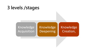 3 levels /stages
Knowledge
Acquisition
Knowledge
Deepening
Knowledge
Creation,
 