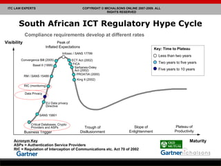 South African ICT Regulatory Hype Cycle Compliance requirements develop at different rates Visibility Trough of Disillusionment Slope of Enlightenment Plateau of Productivity Business Trigger Peak of Inflated Expectations  Maturity Acronym Key ASPs = Authentication Service Providers RIC =  Regulation of Interception of Communications etc. Act 70 of 2002 Less than two years Two years to five years Five years to 10 years Key: Time to Plateau Infosec / SANS 17799 ECT Act (2002) Basel II (1999) RM / SANS 15489 PROATIA (2000) Sarbanes-Oxley Act (2002) RIC (monitoring) Data Privacy SANS 15801 Critical Databases, Crypto Providers and ASPs Convergence Bill (2005) King II (2002) EU Data privacy  Directive FICA 