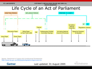 Life Cycle of an Act of Parliament Issue Paper Discussion Paper Green Paper White Paper  or Fast Track to Bill Bill Parliamentary Portfolio Committee Hearings Act before National Council of Provinces Act before  National Assembly Signed by President  & Gazetted Regulations, Notices DRAFTING PERIOD INFLUENCE PERIOD PREPARE TO COMPLY IP PC Cabinet Source : Department of Justice and Constitutional Development http://www.doj.gov.za/2004dojsite/legislation/legprocess.htm   Last updated: 01 August 2005 