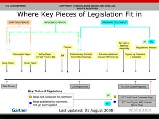 Where Key Pieces of Legislation Fit in Issue Paper Discussion Paper Green Paper White Paper  or Fast Track to Bill Bill Parliamentary Portfolio Committee Hearings Act before National Council of Provinces Act before  National Assembly Signed by President  + Gazetted Regulations, Notices IP PC Data Privacy Convergence Bill RIC (not yet promulgated) ECT Act Critical Database Regs ECT Act Crypto, ASP, Domain Name Regs Regs not published for comment Regs published for comment, not yet promulgated Key: Status of Regulations PC IP DRAFTING PERIOD INFLUENCE PERIOD PREPARE TO COMPLY Last updated: 01 August 2005 Cabinet 