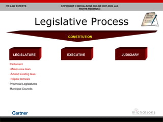 Legislative Process LEGISLATURE Parliament Makes new laws Amend existing laws Repeal old laws Provincial Legislatures Municipal Councils EXECUTIVE JUDICIARY CONSTITUTION 
