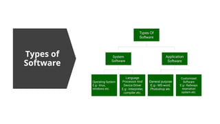 Types of
Software
 