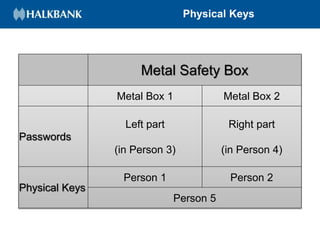 Physical Keys
Metal Safety Box
Metal Box 1 Metal Box 2
Passwords
Left part
(in Person 3)
Right part
(in Person 4)
Physical Keys
Person 1 Person 2
Person 5
 