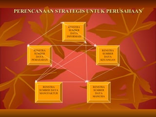 PERENCANAAN STRATEGIS UNTUK PERUSAHAAN RENSTRA SUMBER DAYA PEMASARAN RENSTRA SUMBER DAYA INFORMASI RENSTRA SUMBER DAYA MANUFAKTUR RENSTRA SUMBER DAYA KEUANGAN RENSTRA SUMBER DAYA MANUSIA 