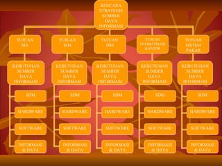 RENCANA STRATEGIS SUMBER DAYA INFORMASI TUJUAN SIA TUJUAN SIM TUJUAN  DSS TUJUAN OTOMATISASI KANTOR TUJUAN SISTEM PAKAR KEBUTUHAN SUMBER DAYA INFORMASI KEBUTUHAN SUMBER DAYA INFORMASI KEBUTUHAN SUMBER DAYA INFORMASI KEBUTUHAN SUMBER DAYA INFORMASI KEBUTUHAN SUMBER DAYA INFORMASI SDM HARDWARE SOFTWARE INFORMASI & DATA SDM SDM SDM SDM HARDWARE HARDWARE HARDWARE HARDWARE SOFTWARE SOFTWARE SOFTWARE SOFTWARE INFORMASI & DATA INFORMASI & DATA INFORMASI & DATA INFORMASI & DATA 