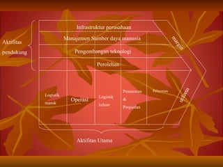 margin Logistik  masuk Operasi Logistik  keluar Pemasaran & Penjualan Pelayanan Perolehan Pengembangan teknologi Manajemen Sumber daya manusia Infrastruktur perusahaan margin Aktifitas pendukung Aktifitas Utama 