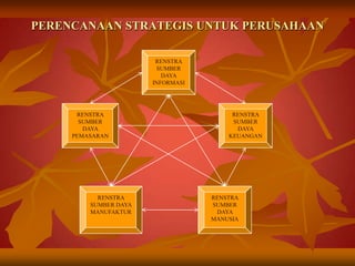 PERENCANAAN STRATEGIS UNTUK PERUSAHAANRENSTRA SUMBER DAYA INFORMASIRENSTRA SUMBER DAYA PEMASARANRENSTRA SUMBER DAYA KEUANGANRENSTRA SUMBER DAYA MANUFAKTURRENSTRA SUMBER DAYA MANUSIA